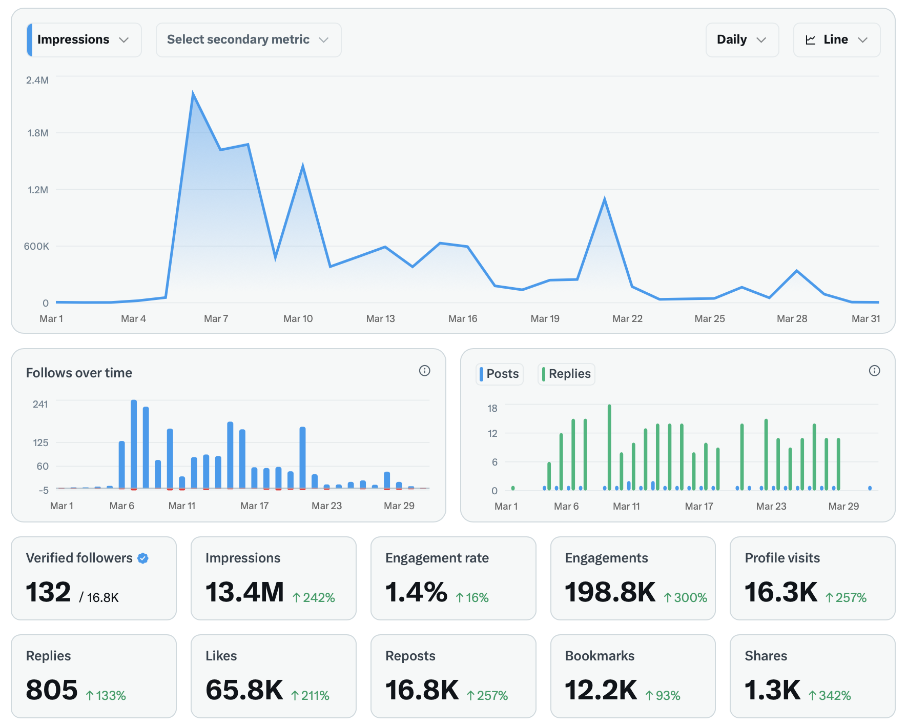 Klien Finance - 312% pertumbuhan audience dalam 90 hari