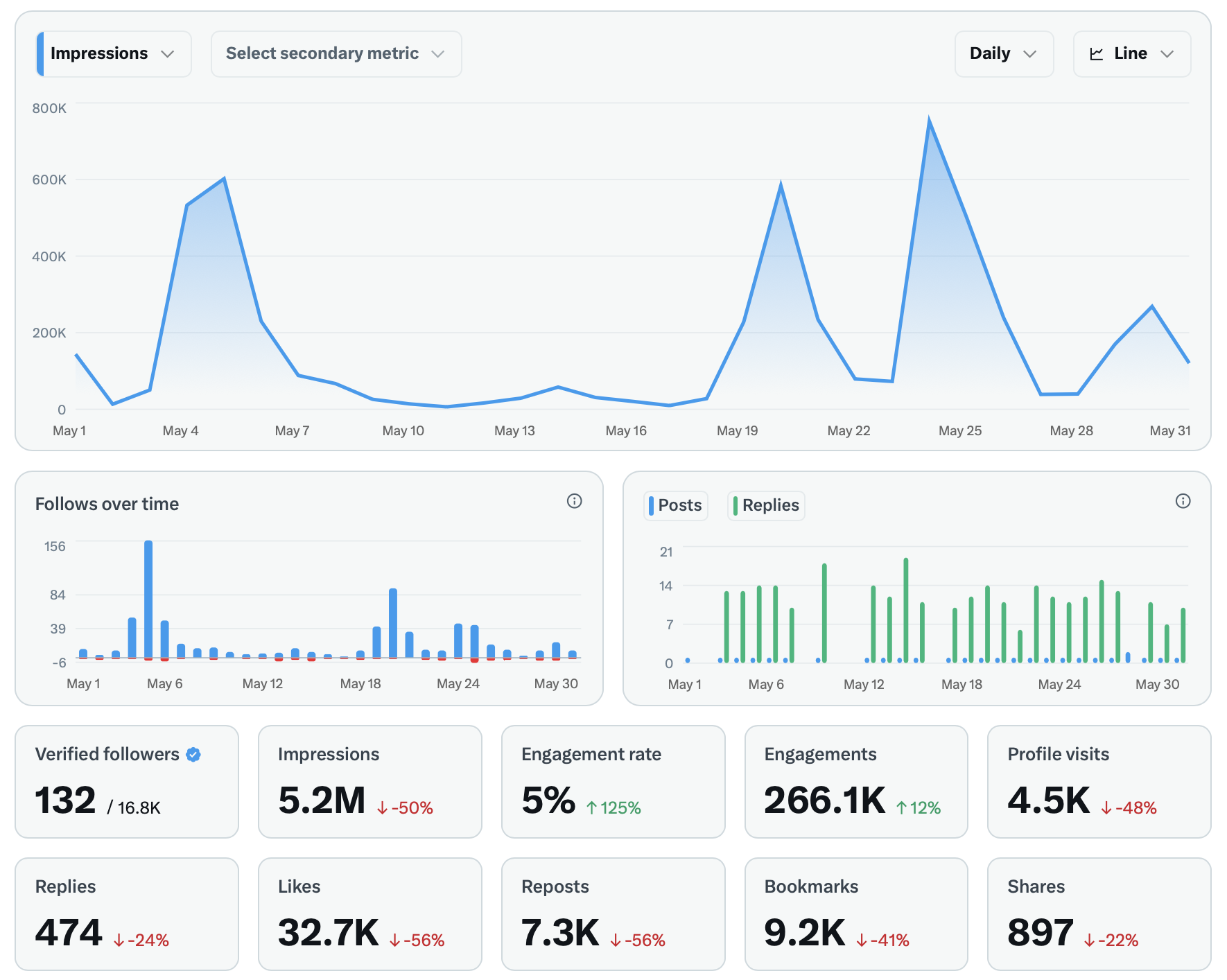 Klien SaaS - 7x peningkatan engagement